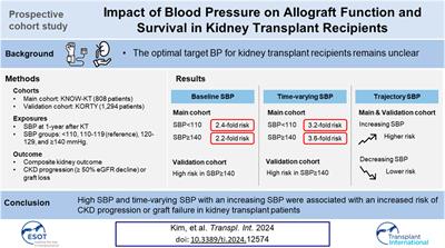 Impact of Blood Pressure on Allograft Function and Survival in Kidney Transplant Recipients